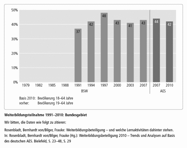 Weiterbildungsteilnahme 1991 - 2010 Bundesgebiet