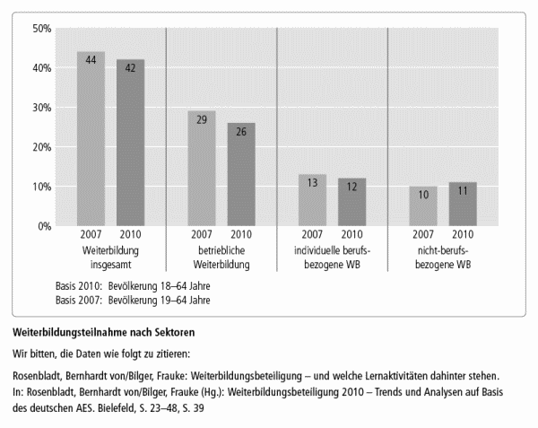 Weiterbildungsteilnahme nach Sektoren