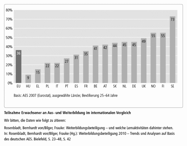 Teilnahme Erwachsener an Aus- und Weiterbildung im internationalen Vergleich