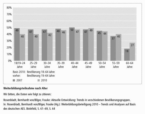 Weiterbildungsteilnahme nach Alter