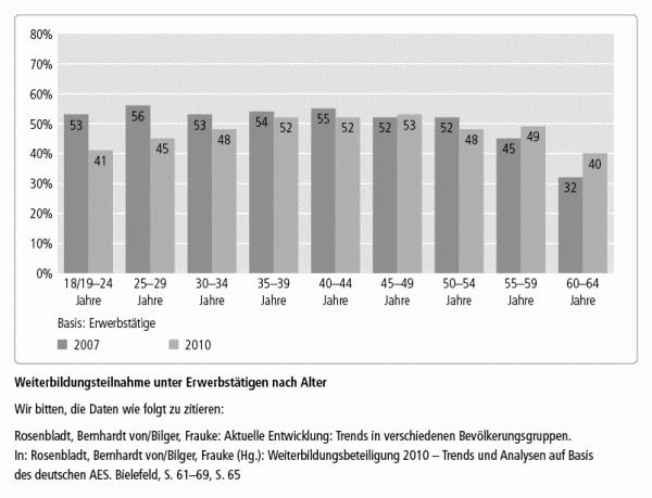 Weiterbildungsteilnahme unter Erwerbstätigen nach Alter