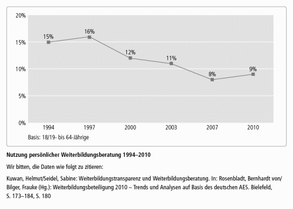 Nutzung persönlicher Weiterbildungsberatung 1994-2010