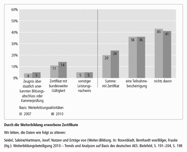 Durch die Weiterbildung erworbene Zertifikate