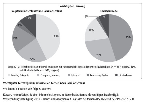  Wichtigster Lernweg