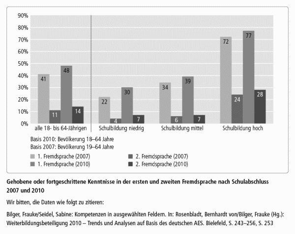 Gehobene oder fortgeschrittene Kenntnisse in der ersten und zweiten Fremdsprache nach Schulabschluss 2007 und 2010