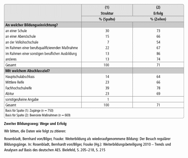Zweiter Bildungsweg: Wege und Erfolg