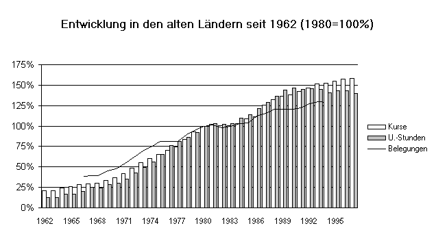 Diagramm Entwicklung in den alten Ländern seit 1962 (1980=100%)