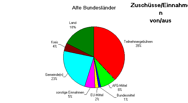 Diagramm Alte Bundesländer
