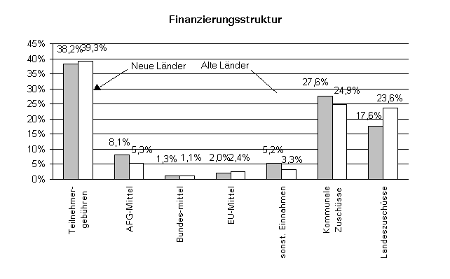 Diagramm Finanzierungsstruktur