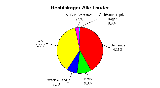 Diagramm Rechtsträger Alte Länder 