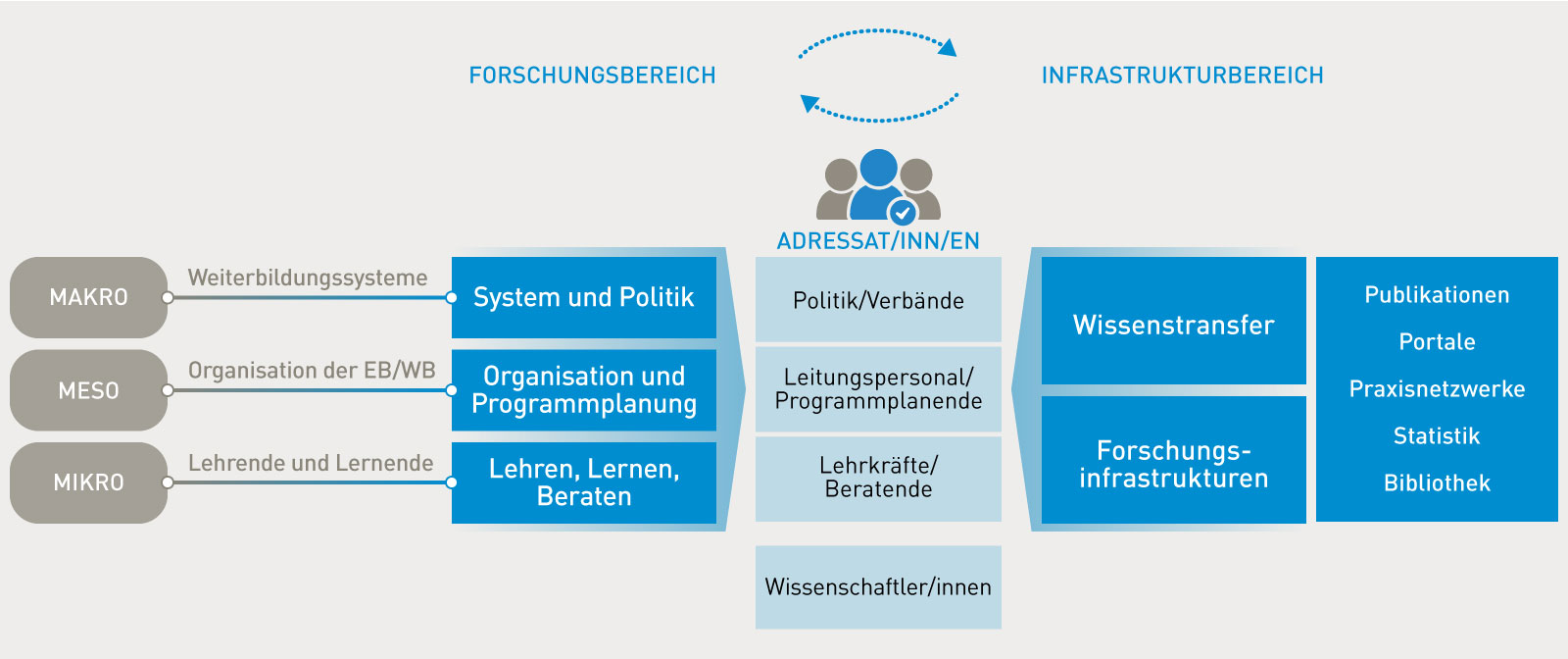 Mehrebenenmodell des DIE