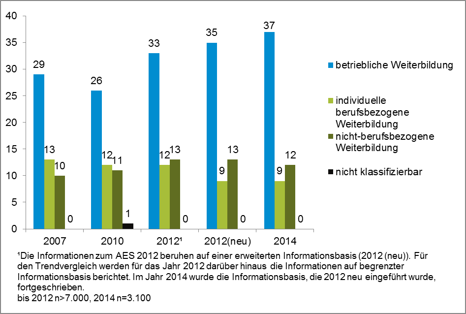 Säulendiagramm: Prozentuale Verteilung der Teilnahme auf Angebotsklassen 2007, 2010 und 2012 bzw. 2014. Die wichtigsten Inhalte werden im folgenden Text beschrieben.