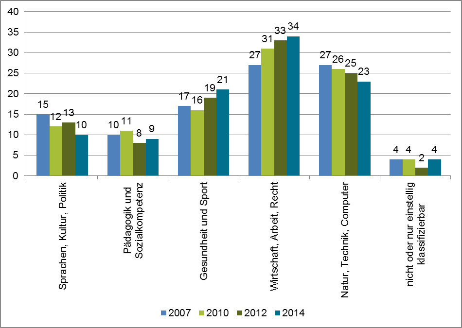 Lernfelder/Weiterbildungsthemen der Bevölkerung im Erwerbsalter (2007–2014) in Prozent (Quelle: BMBF, Weiterbildungsverhalten in Deutschland AES Trendbericht; eigene Darstellung)