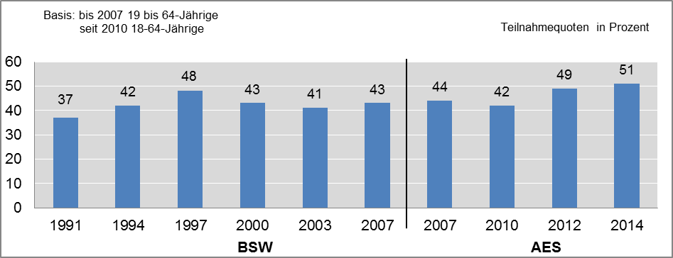 Säulendiagramm: Weiterbildungsteilnahmequoten in Prozent in den Jahren 1991–2014. (Basis: bis 2007 19- bis 64-Jährige, seit 2010 18- bis 64-Jährige) Die wichtigsten Inhalte werden im folgenden Text beschrieben.