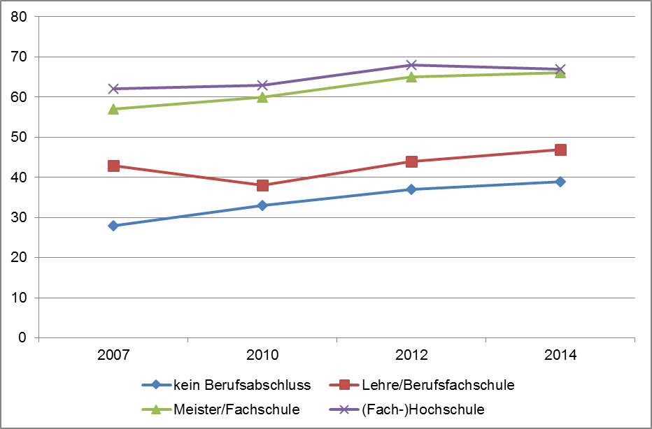 Liniendiagramm: Prozentuale Weiterbildungsbeteiligung nach Berufsabschluss in den Jahren 2007, 2010 und 2012. Die wichtigsten Inhalte werden im folgenden Text beschrieben.