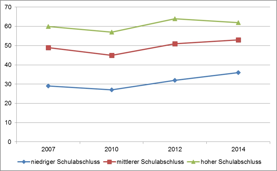 Liniendiagramm: Prozentuale Weiterbildungsbeteiligung nach Schulabschluss in den Jahren 2007, 2010 und 2012. Die wichtigsten Inhalte werden im folgenden Text beschrieben.