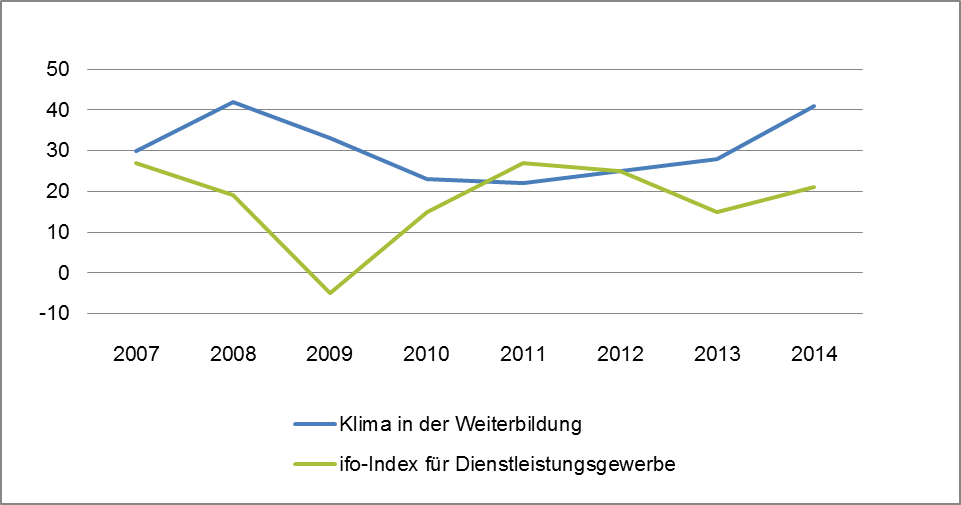 Wirtschaftliches Klima bei Weiterbildungsanbietern – alle Anbieter (2007 bis 2012) (wbmonitor-Klimaindex; Quelle: wbmonitor)