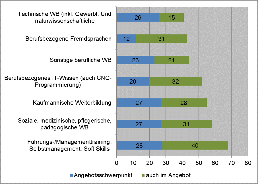 Weiterbildungsanbieter nach Themenfeldern ihrer Angebote in der beruflichen Weiterbildung in Prozent (Quelle: Koschek, Weiland. Ergebnisse der wbmonitor Umfrage 2013 Lerndienstleistungen und neue Angebotsformen)