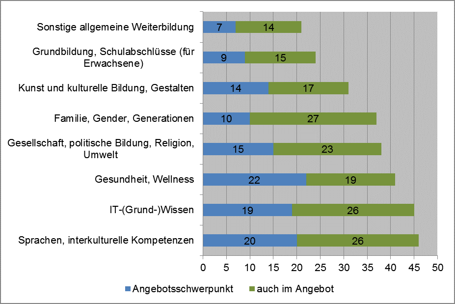 Weiterbildungsanbieter nach Themenfeldern ihrer Angebote in der allgemeinen Weiterbildung in Prozent (Quelle: Koschek, Weiland. Ergebnisse der wbmonitor Umfrage 2013 Lerndienstleistungen und neue Angebotsformen)