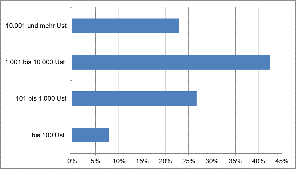 Anbietergröße nach Unterrichtsstundenvolumen – alle Anbieter 2013 (Verteilung in Prozent nach Unterrichtsstundenvolumen) (Quelle: wbmonitor, Umfrage 2013)