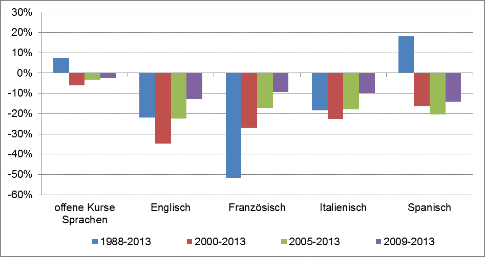 Zuwächse und Rückgänge der Belegungen offener Sprachkurse in Volkshochschulen in Prozent (1988–2013, 2000–2013, 2005–2013 (Quelle: DIE-1988–2014)