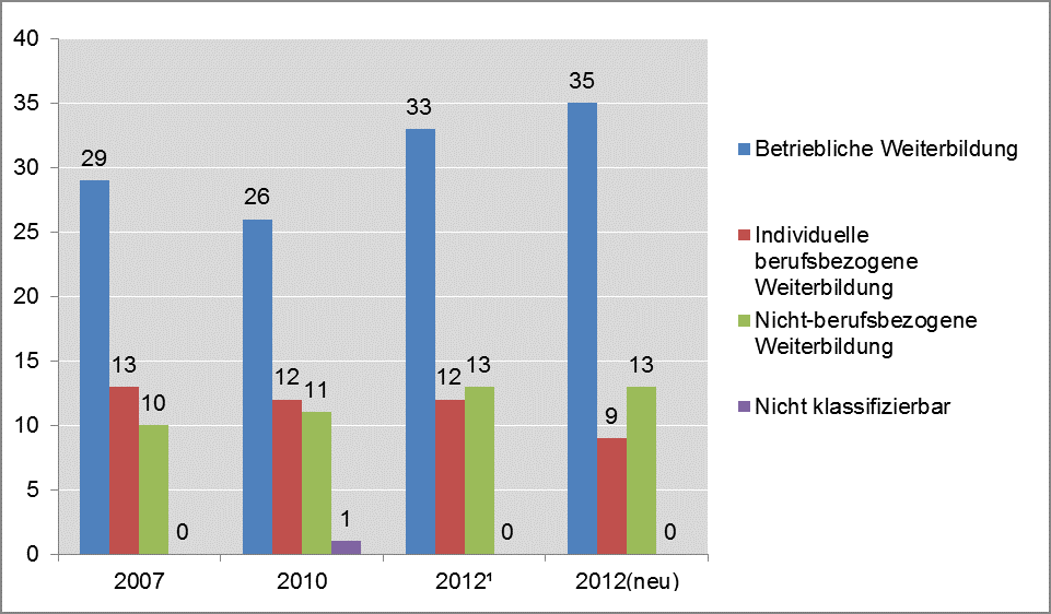 Säulendiagramm: Prozentuale Verteilung der Teilnahme auf Angebotsklassen 2007, 2010 und 2012 bzw. 2012(neu). Die wichtigsten Inhalte werden im folgenden Text beschrieben.