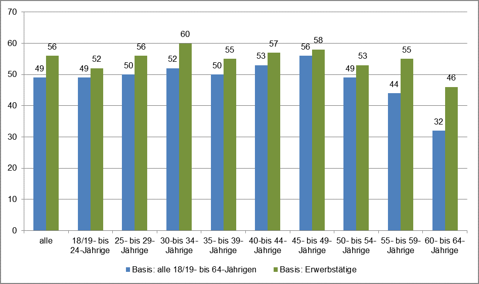 Säulendiagramm: Prozentuale Beteiligung Erwerbstätiger an non-formaler Bildung nach Alter 2012. Die wichtigsten Inhalte werden im folgenden Text beschrieben.