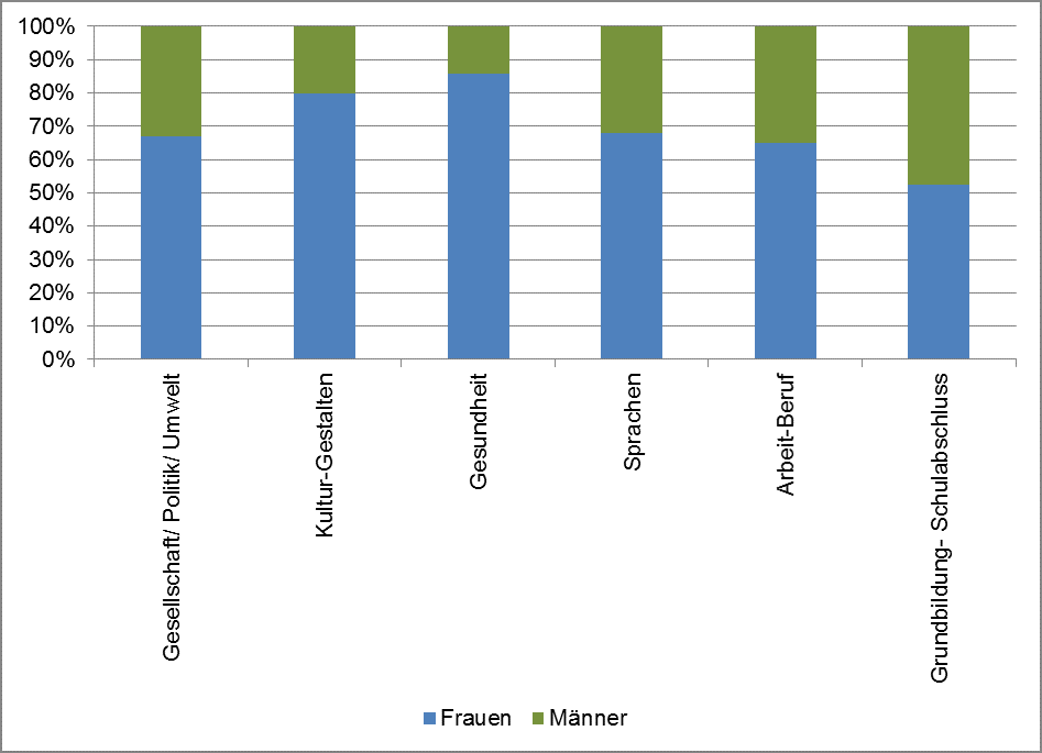 Säulendiagramm: Geschlechterverhältnisse in den VHS-Programmbereichen im Jahr 2013. Die wichtigsten Inhalte werden im folgenden Text beschrieben.