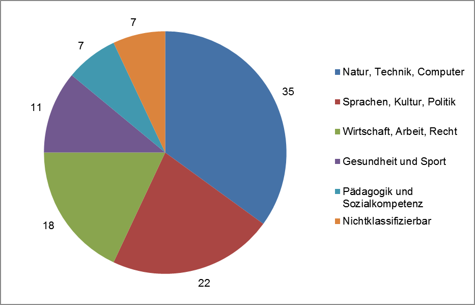 Informelles Lernen nach Lernfeldern in Prozent (Quelle: AES 2012)
