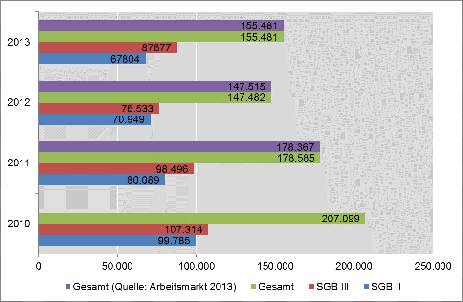 Balkendiagramm: Absolute Teilnahmen an beruflicher Bildung nach SGB II und III in den Jahren 2010–2013. Die wichtigsten Inhalte werden im folgenden Text beschrieben.