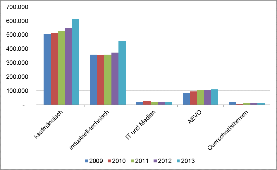 Unterrichtsstunden nach Themenbereichen der Lehrgänge der IHK 2009–2013 (AEVO = Ausbildereignungsverordnung) (Quellen DIHK Fortbildungsstatistik 2011, DIHK Fortbildungsstatistik 2012 und 2013)