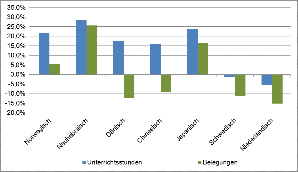 Zuwächse und Rückgänge der Unterrichtsstunden und Belegungen ausgewählter Sprachkurse an Volkshochschulen in Prozent (2005–2013) (Quelle: DIE 2005–2014)