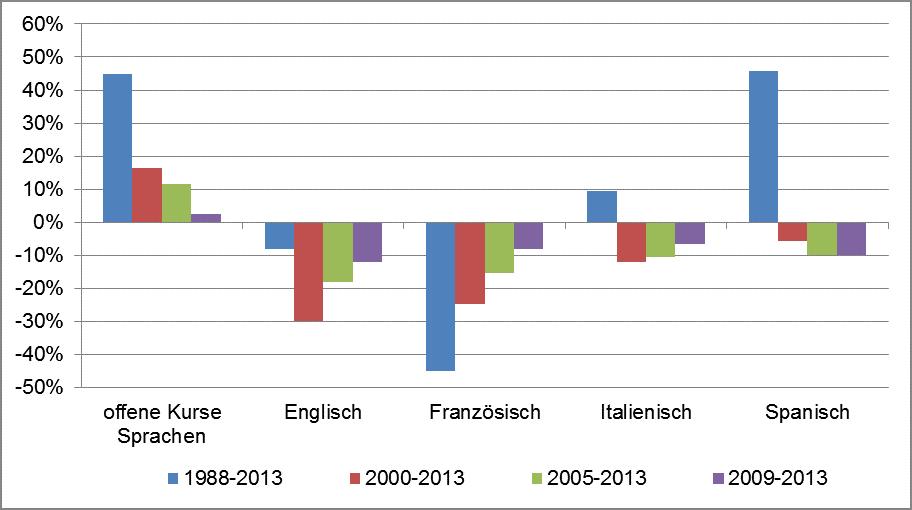 Zuwächse und Rückgänge der Unterrichtsstunden offener Sprachkurse in Volkshochschulen in Prozent (1988–2013, 2000–2013, 2005–2013 (Quelle: DIE-1988–2014)