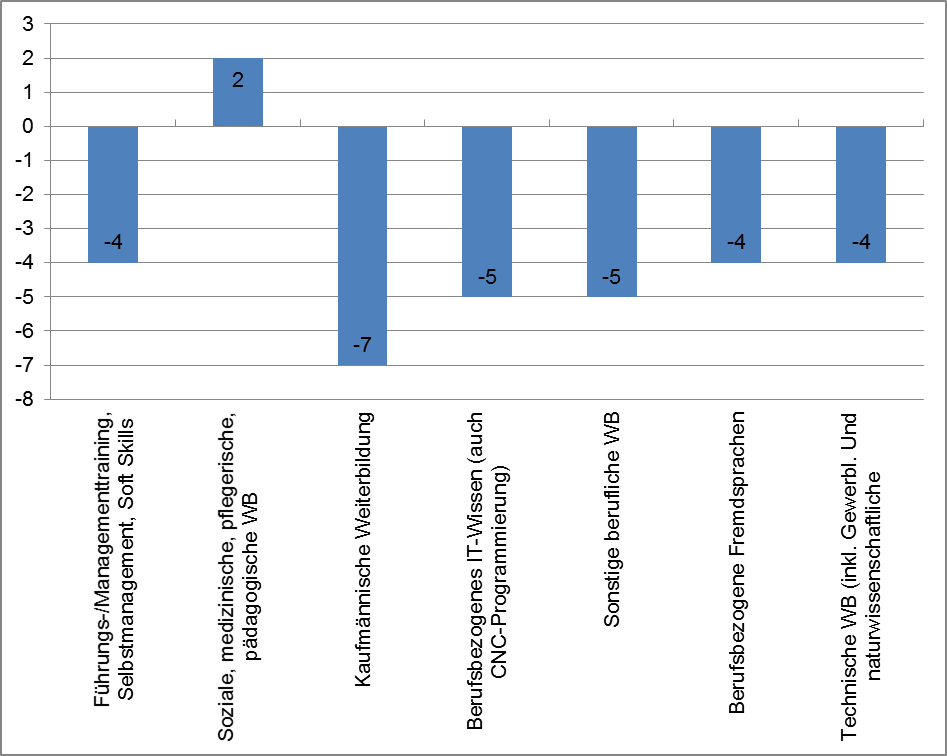 Zuwächse und Rückgänge der Weiterbildungsanbieter nach Themenfeldern ihrer Angebote in der beruflichen Weiterbildung, Vergleich 2010–2013 in Prozent (Quelle: BIBB, DIE. Gewichtete Grundauszählung wbmonitor 2010)