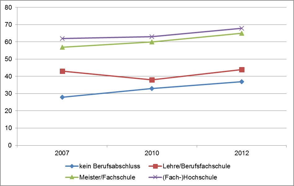 Liniendiagramm: Prozentuale Weiterbildungsbeteiligung nach Berufsabschluss in den Jahren 2007, 2010 und 2012. Die wichtigsten Inhalte werden im folgenden Text beschrieben.