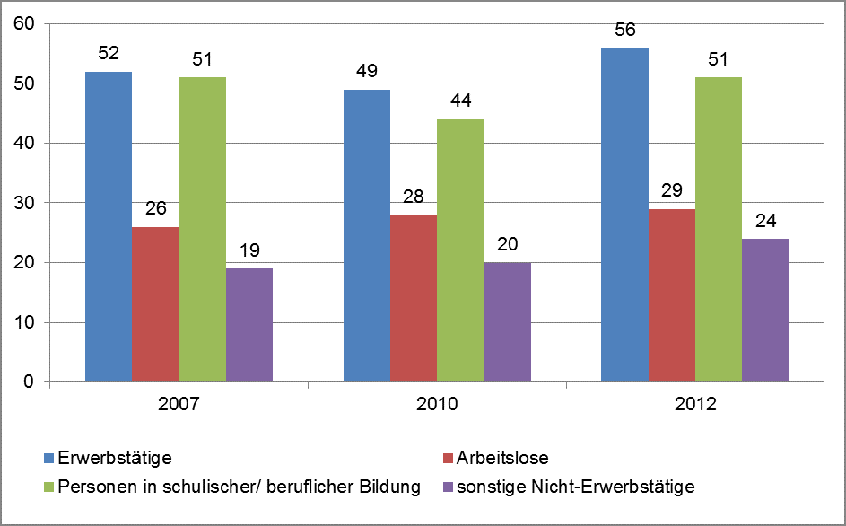 Säulendiagramm: Prozentuale Weiterbildungsbeteiligung nach Erwerbsstatus in den Jahren 2007, 2010 und 2012. Die wichtigsten Inhalte werden im folgenden Text beschrieben.