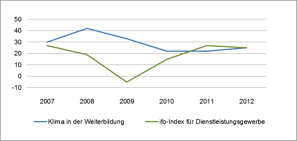 Wirtschaftliches Klima bei Weiterbildungsanbietern – alle Anbieter (2007 bis 2012) (wbmonitor-Klimaindex; Quelle: wbmonitor)