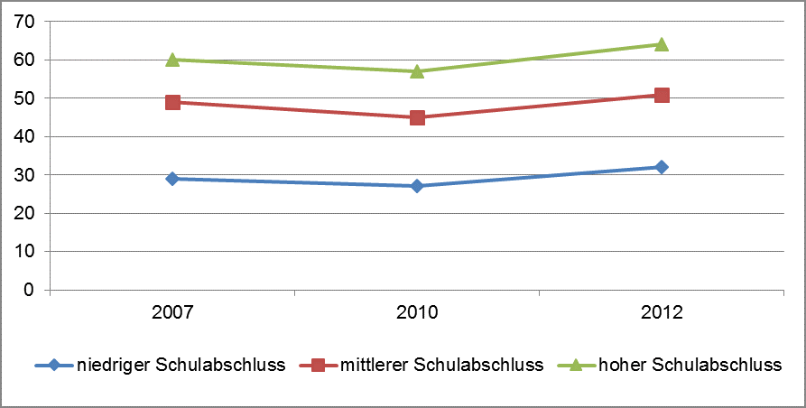 Liniendiagramm: Prozentuale Weiterbildungsbeteiligung nach Schulabschluss in den Jahren 2007, 2010 und 2012. Die wichtigsten Inhalte werden im folgenden Text beschrieben.