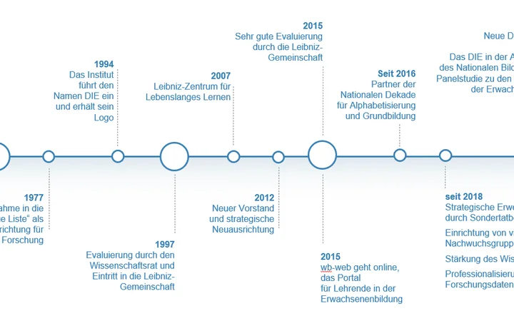 Darstellung der Geschichte des DIE auf einem Zeitstrahl