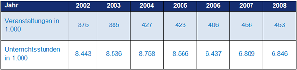 Table 2: Development of events and lessons of member institutions of network statistics in continuing education (2002–2008) (Source: DIE 2003–2010)