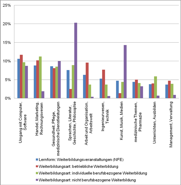 Abbildung 2: Lernfelder/Weiterbildungsthemen der Bevölkerung im Erwerbsalter 2007 nach Anteil an den Nennungen in Prozent, differenziert nach Lernform [NFE] und Weiterbildungsart