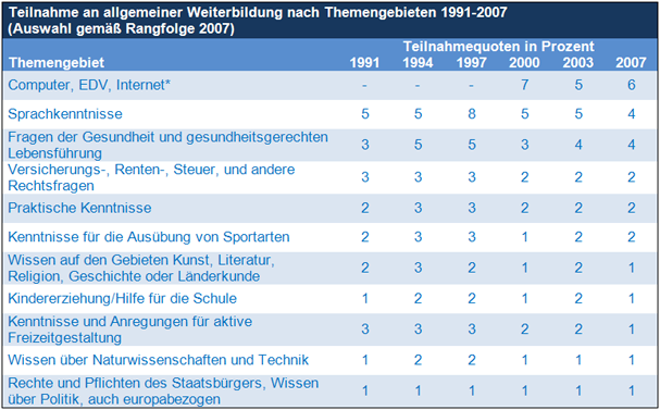 Tabelle 3: Teilnahme der Bevölkerung im Erwerbsalter an allgemeiner Weiterbildung nach Themengebieten 1991–2007 in Prozent (Auswahl gemäß Rangfolge 2007) (Quellen: Kuwan u.a. 2006, S. 17; v. Rosenbladt/Bilger 2008, S. 39) Tabelle 3: Teilnahme der Bevölkerung im Erwerbsalter an allgemeiner Weiterbildung nach Themengebieten 1991–2007 in Prozent (Auswahl gemäß Rangfolge 2007) (Quellen: Kuwan u.a. 2006, S. 17; v. Rosenbladt/Bilger 2008, S. 39)
