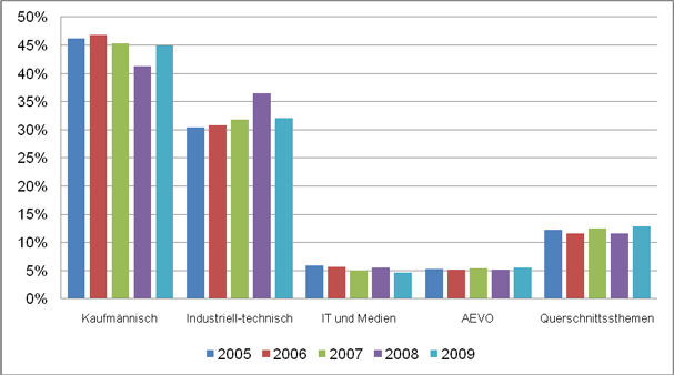 Table 9: Lessons Listed by Topics (Promotional and Adaptation Education) in Courses Provided by the Chamber of Industry and Commerce 2005–2009 (Sources: DIHK 2008, p. 66–69, DIHK 2009, p. 70–73 and DIHK 2010, p. 74–76) 