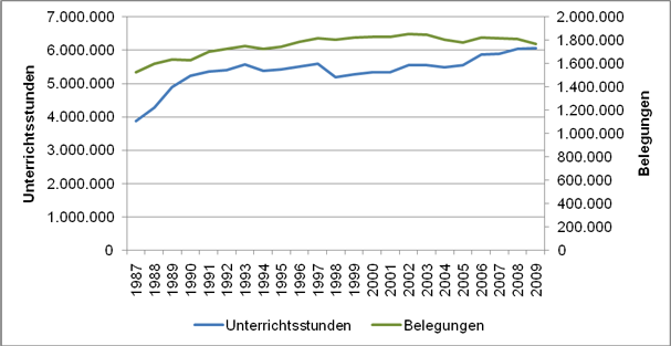 Abbildung 12: Entwicklung der Unterrichtsstunden und Belegungen im VHS-Programmbereich „Sprachen“ 1987–2009 (offene Kurse) (Quelle: DIE 1988–2010)