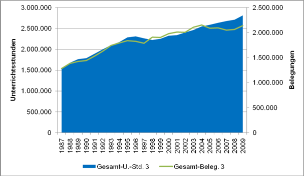 Abbildung 15: Entwicklung der Unterrichtsstunden und Belegungen im VHS-Programmbereich „Gesundheit“ 1987-2009 (Quelle: DIE 1988-2010)