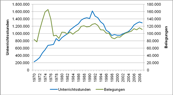 Abbildung 20: Entwicklung der Unterrichtsstunden und Belegungen offener VHS-Kurse im Programmbereich „Grundbildung/Schulabschlüsse“ 1970–2009 (Quelle: DIE 1971–2010)