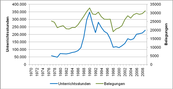 Table 21: Development of Lessons and Participation in Open Classes in the Programme Area “Literacy/Elementary Education“ 1977-2009 (Source: DIE 1978–2010)