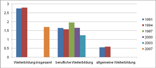 Weiterbildungsvolumen 1991–2007 gemäß BSW/AES. (Quellen: v. Rosenbladt/Bilger 2008, S. 70; Kuwan u.a. 1993, S. 55ff., 1996, S. 58ff., 2000, S. 61ff., 2003, S. 59ff., 2006, S. 56ff.) Weiterbildungsvolumen 1991–2007 gemäß BSW/AES. (Quellen: v. Rosenbladt/Bilger 2008, S. 70; Kuwan u.a. 1993, S. 55ff., 1996, S. 58ff., 2000, S. 61ff., 2003, S. 59ff., 2006, S. 56ff.)