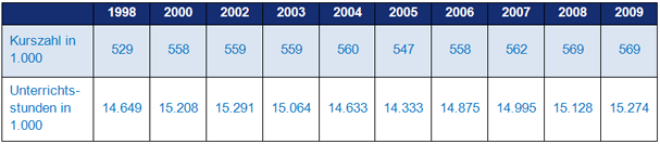 Table 1: Development of Programmes and Lessons at Adult Education Centres 1998–2009 (Source: DIE 1999–2010) Table 1: Development of Programmes and Lessons at Adult Education Centres 1998–2009 (Source: DIE 1999–2010)