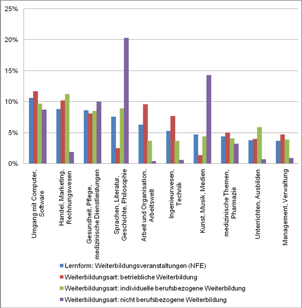 Table 2: Topics of Continuing Education for Working Population in 2007 in Proportion to Percentage, Differentiated by Form of Learning and Continuing Education